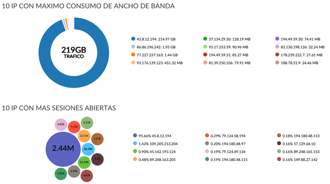 10-ip-con-maximo-consumo-de-ancho-de-nada-fortianalizer